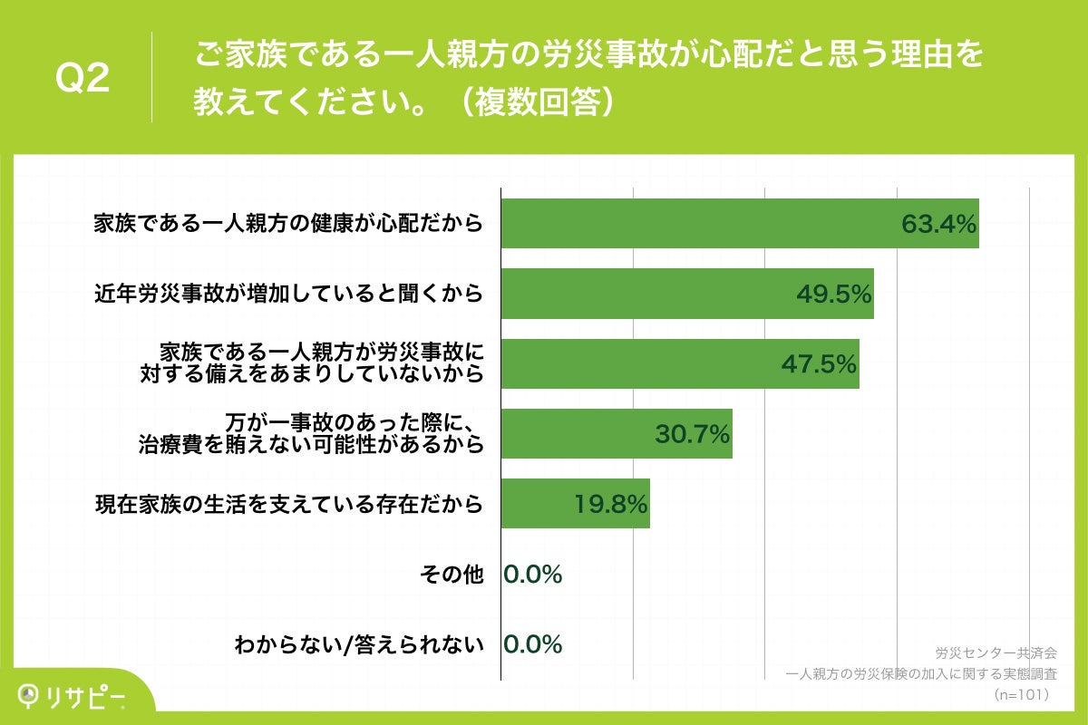 Q2.ご家族である一人親方の労災事故が心配だと思う理由を教えてください。（複数回答）