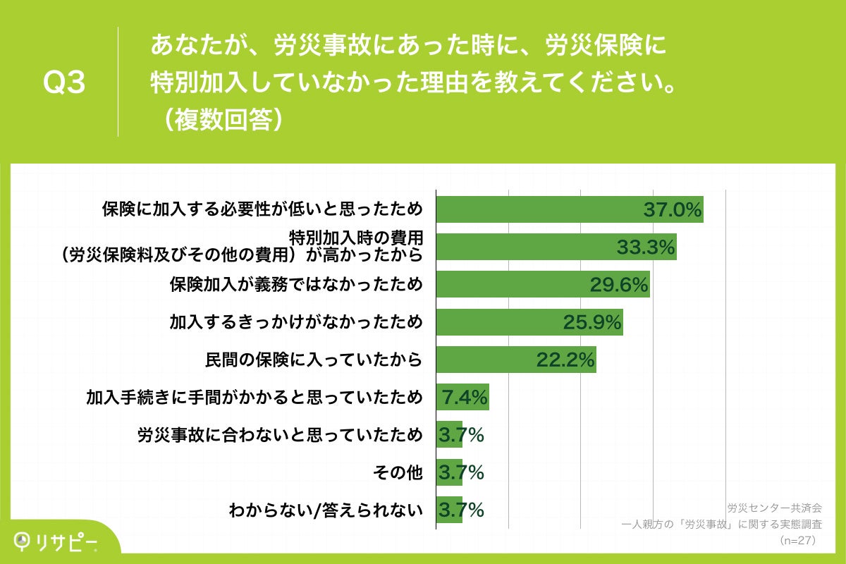 Q3.あなたが、労災事故にあった時に、労災保険に特別加入していなかった理由を教えてください。（複数回答）