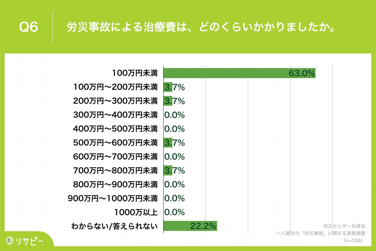 Q6.労災事故による治療費は、どのくらいかかりましたか。
