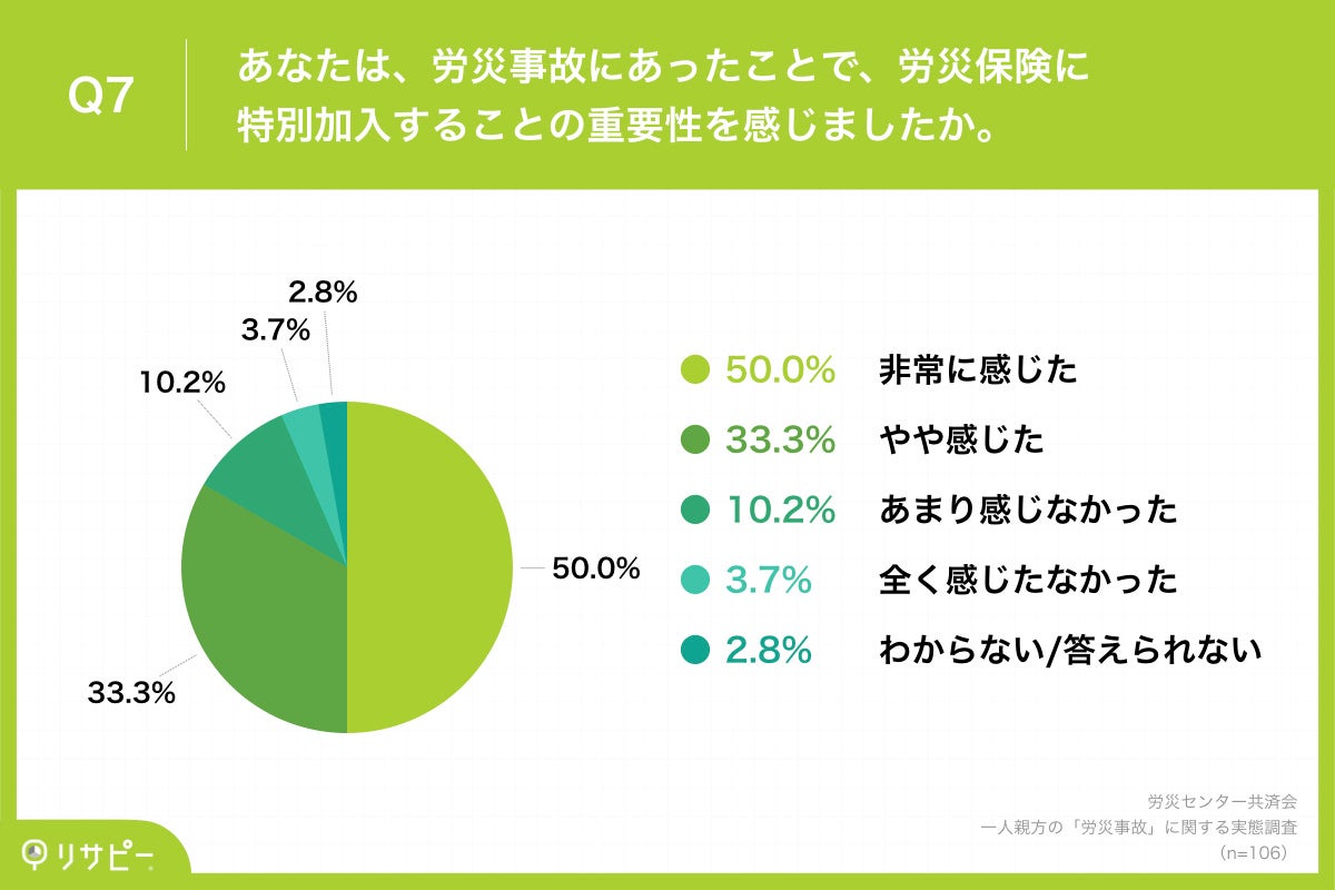 Q7.あなたは、労災事故にあったことで、労災保険に特別加入することの重要性を感じましたか。