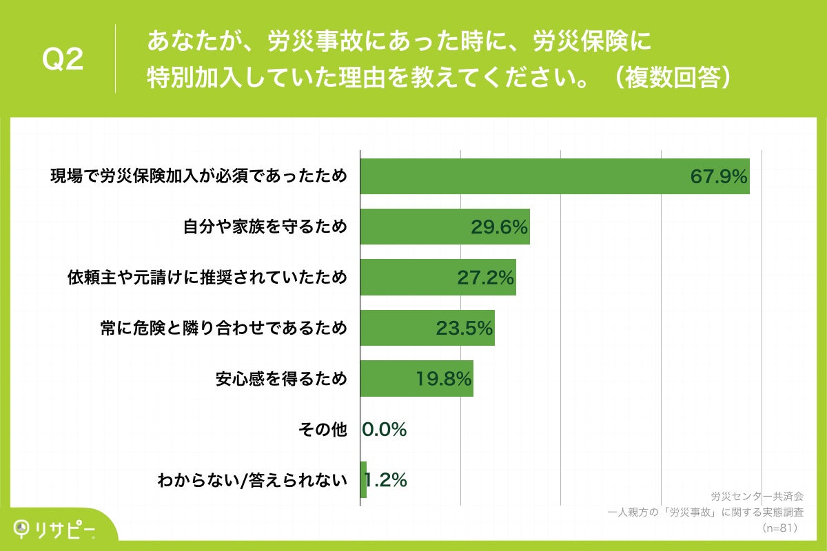 Q2.あなたが、労災事故にあった時に、労災保険に特別加入していた理由を教えてください。（複数回答）