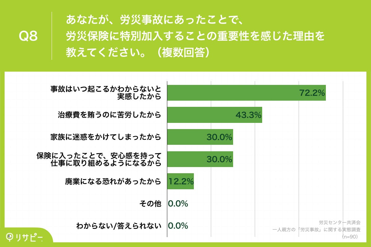 Q8.あなたが、労災事故にあったことで、労災保険に特別加入することの重要性を感じた理由を教えてください。（複数回答）