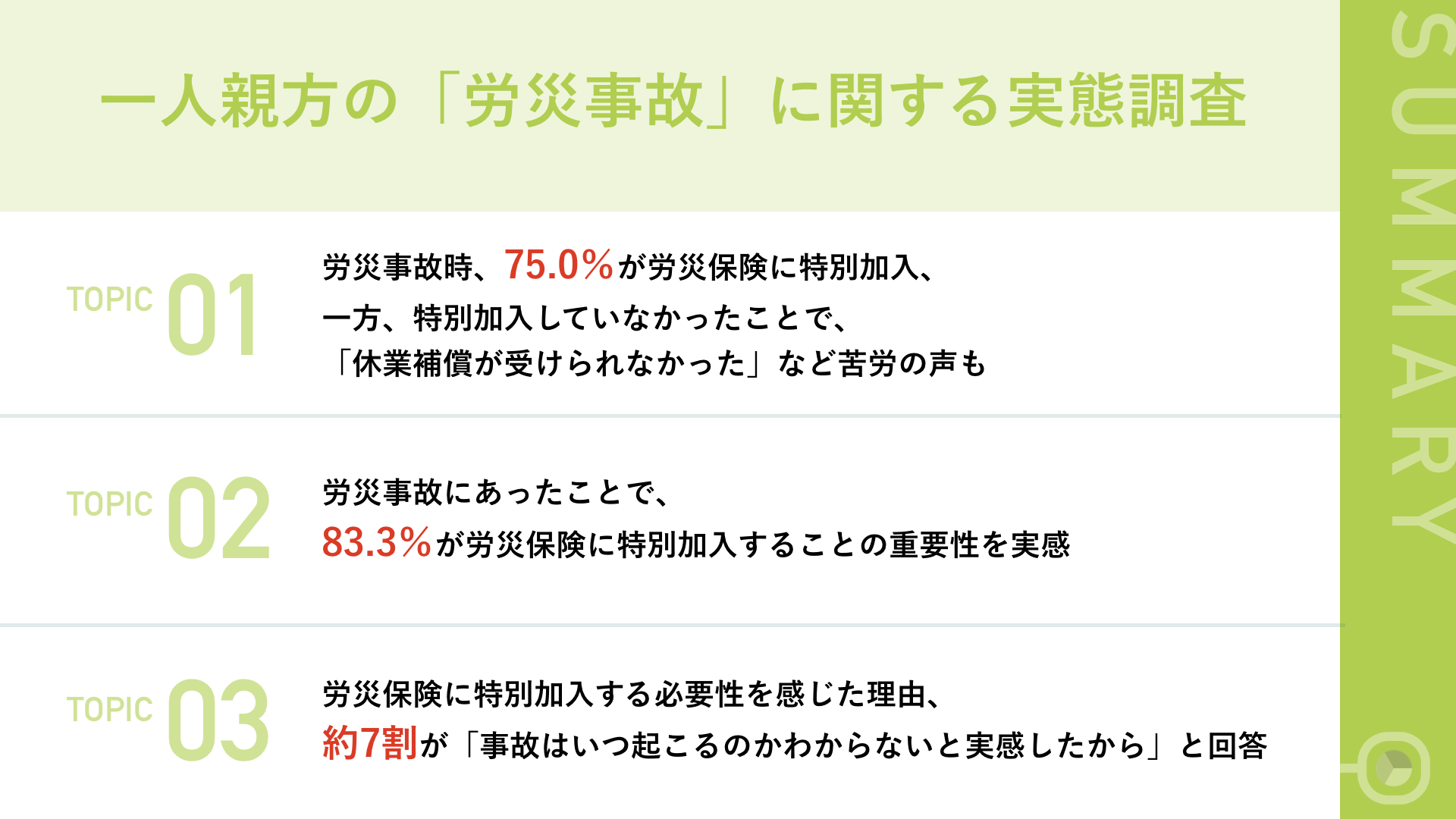 労災事故経験のある一人親方、事故時75.0%が労災保険に特別加入 一方