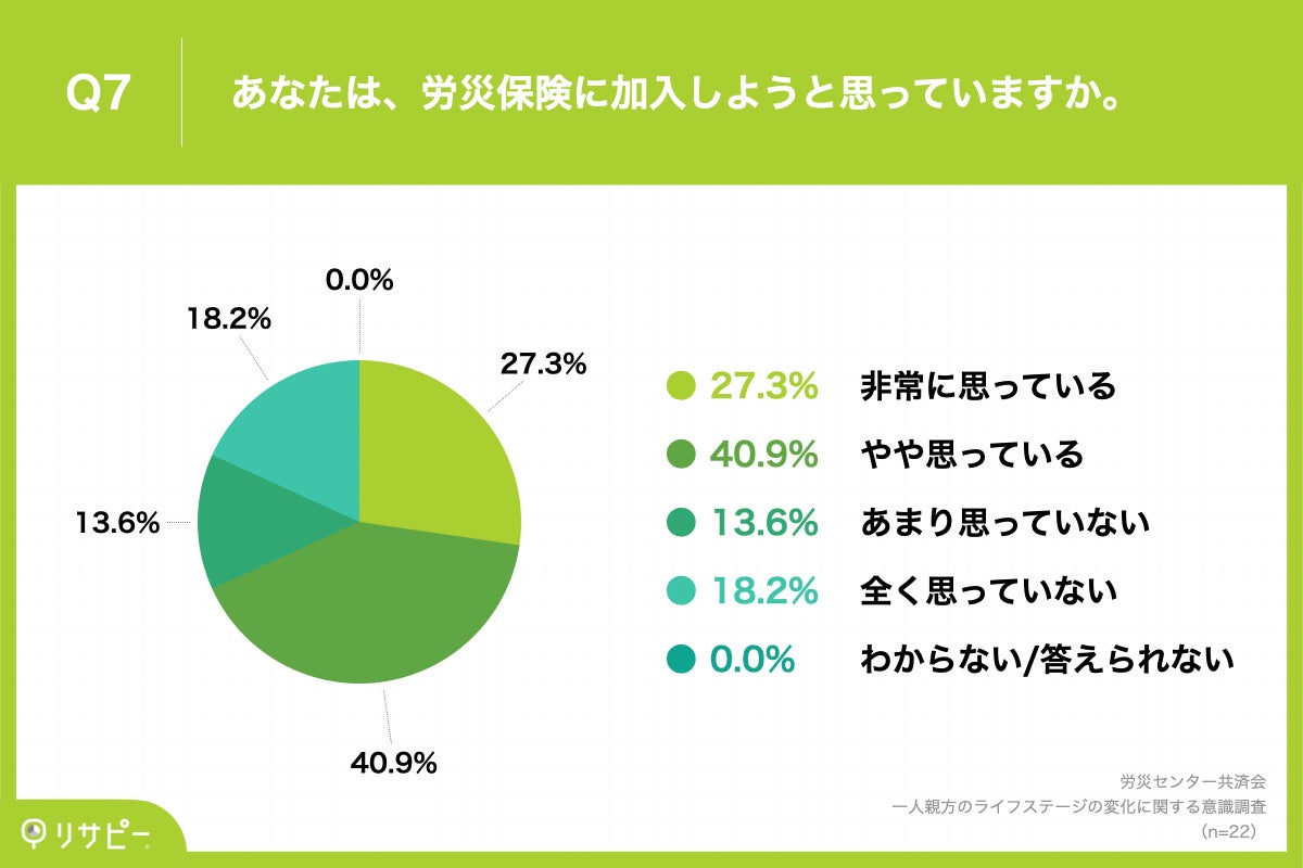 Q7.あなたは、労災保険に加入しようと思っていますか。