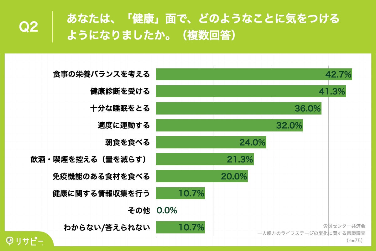 Q2.あなたは、「健康」面で、どのようなことに気をつけるようになりましたか。（複数回答）