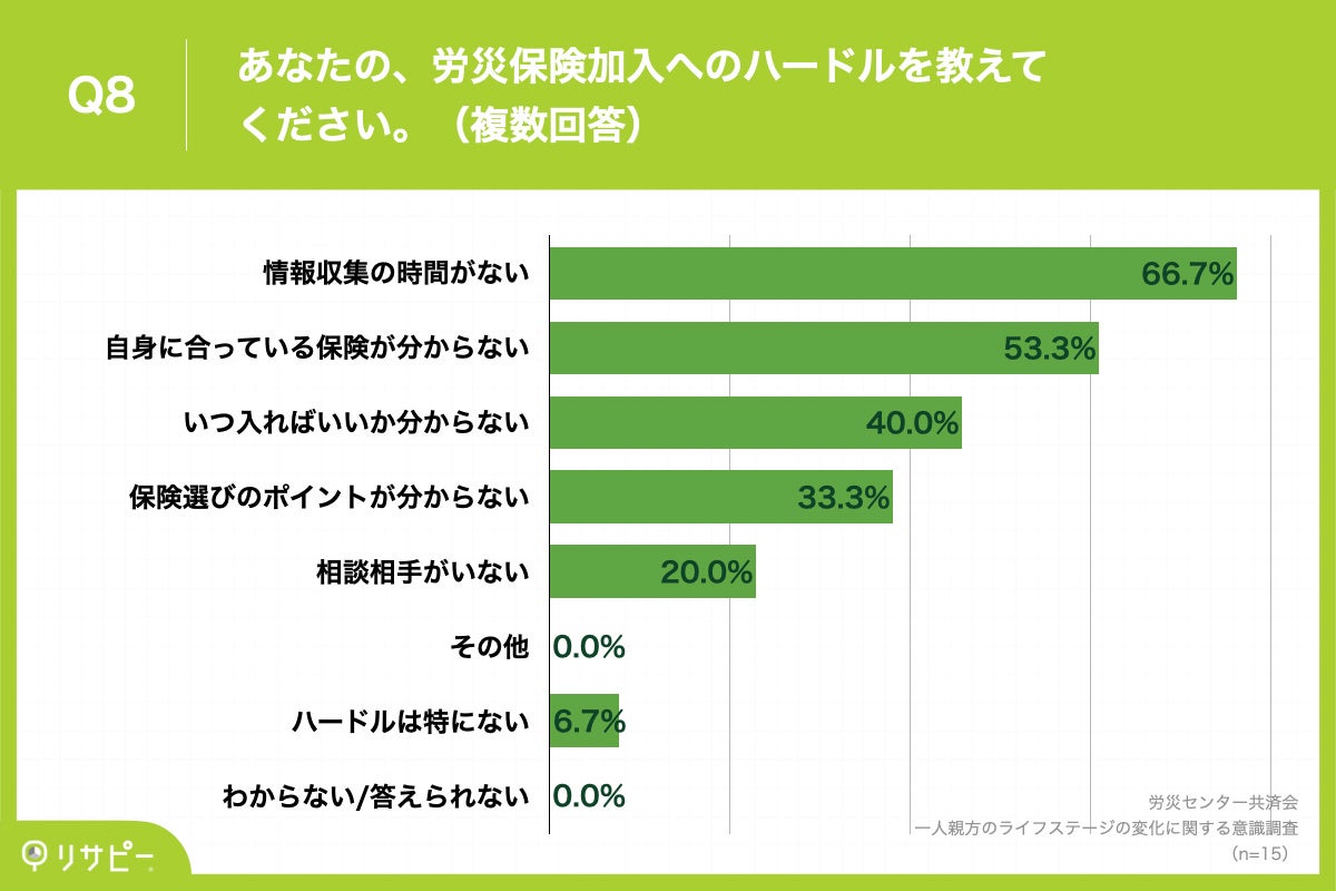 Q8.あなたの、労災保険加入へのハードルを教えてください。（複数回答）