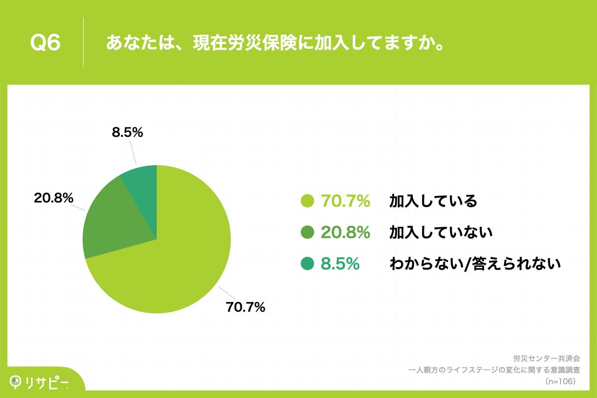 Q6.あなたは、現在労災保険に加入してますか。