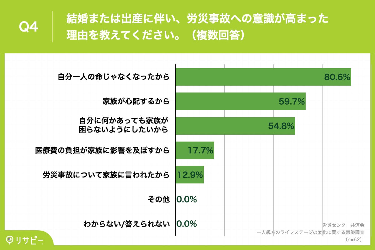 Q4.結婚または出産に伴い、労災事故への意​​識が高まった理由を教えてください。（複数回答）