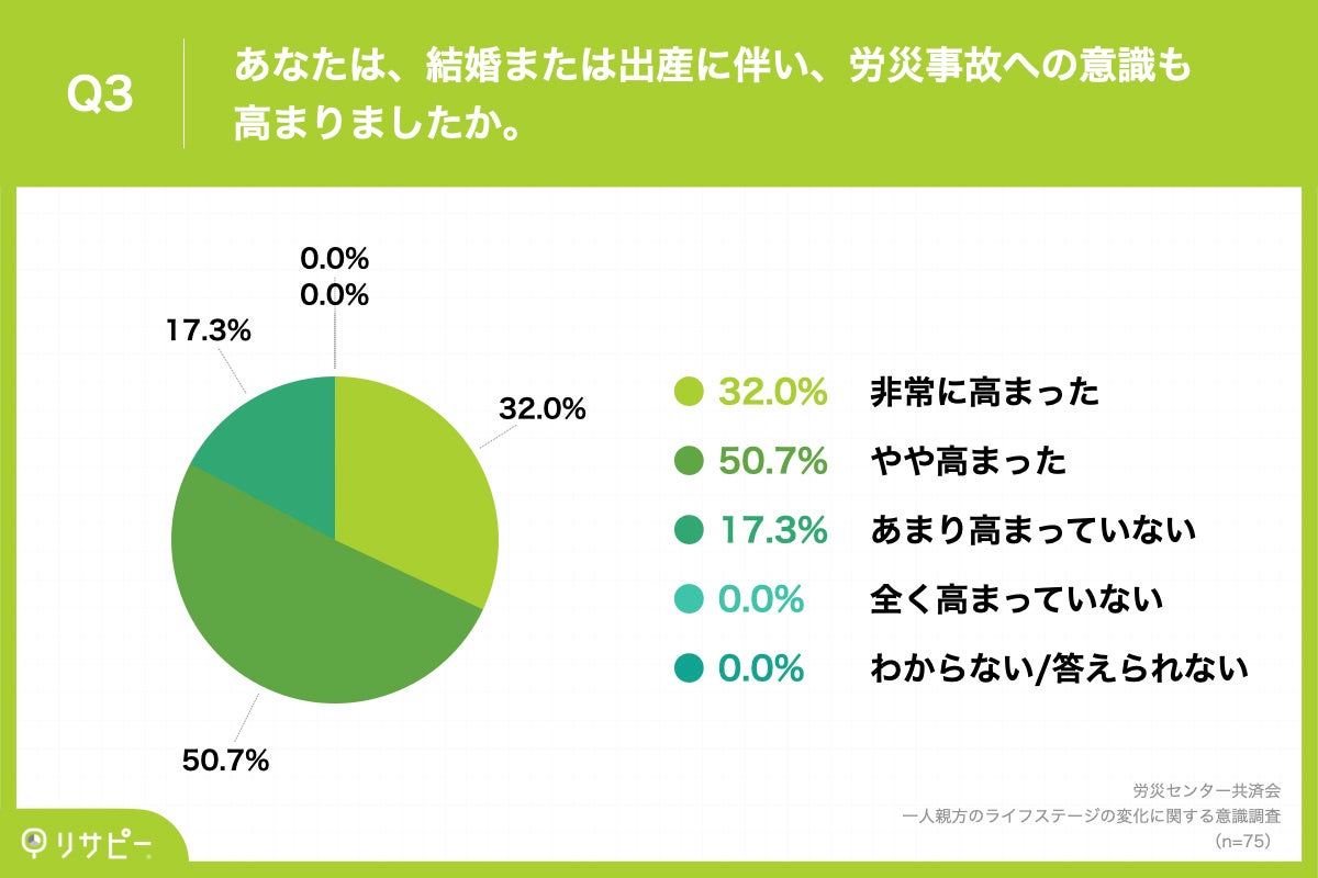 Q3.あなたは、結婚または出産に伴い、労災事故への意識も高まりましたか。