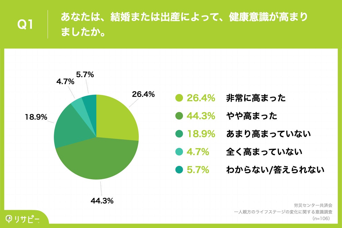 Q1.あなたは、結婚または出産によって、健康意識が高まりましたか。