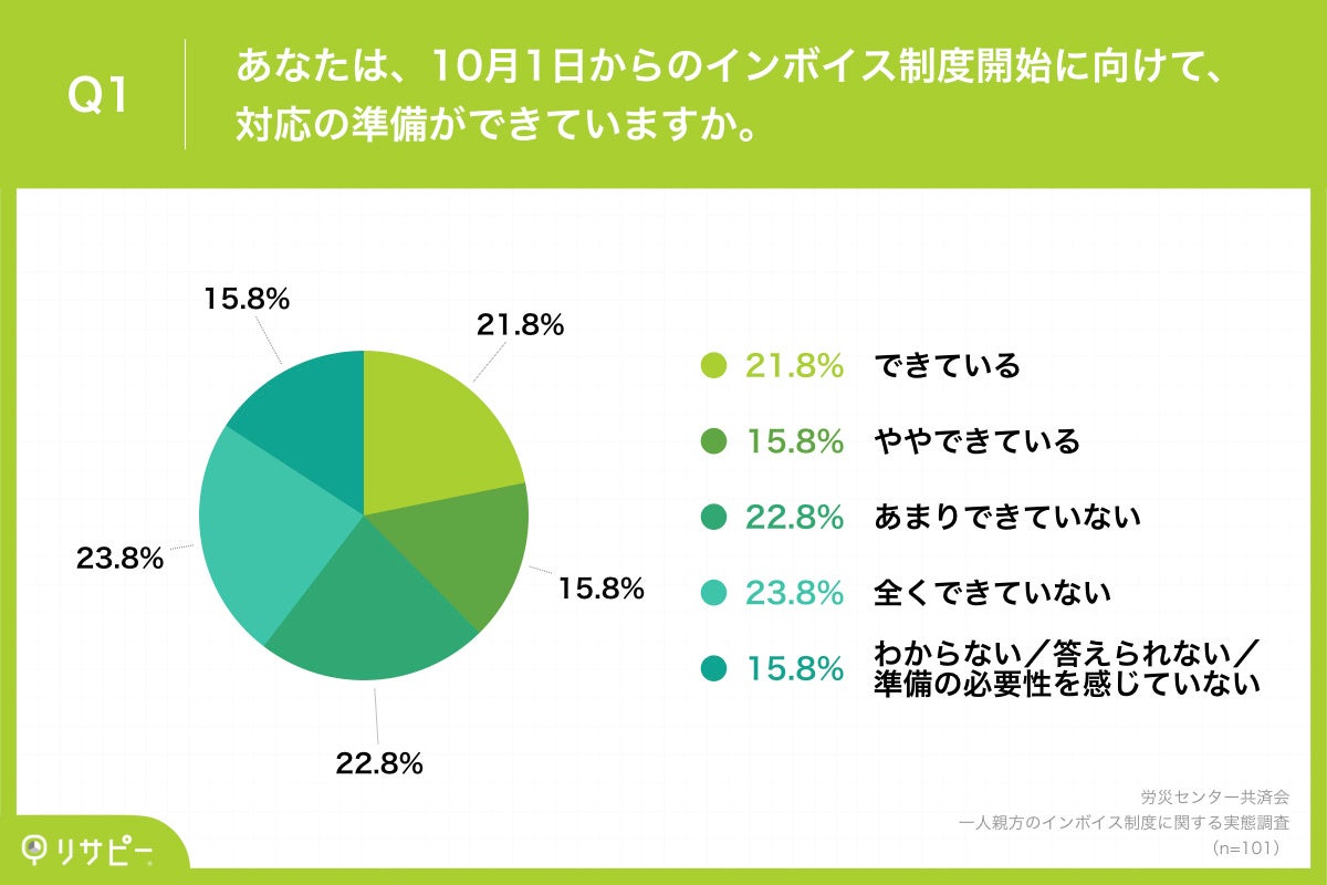Q1.あなたは、10月1日からのインボイス制度開始に向けて、対応の準備ができていますか。