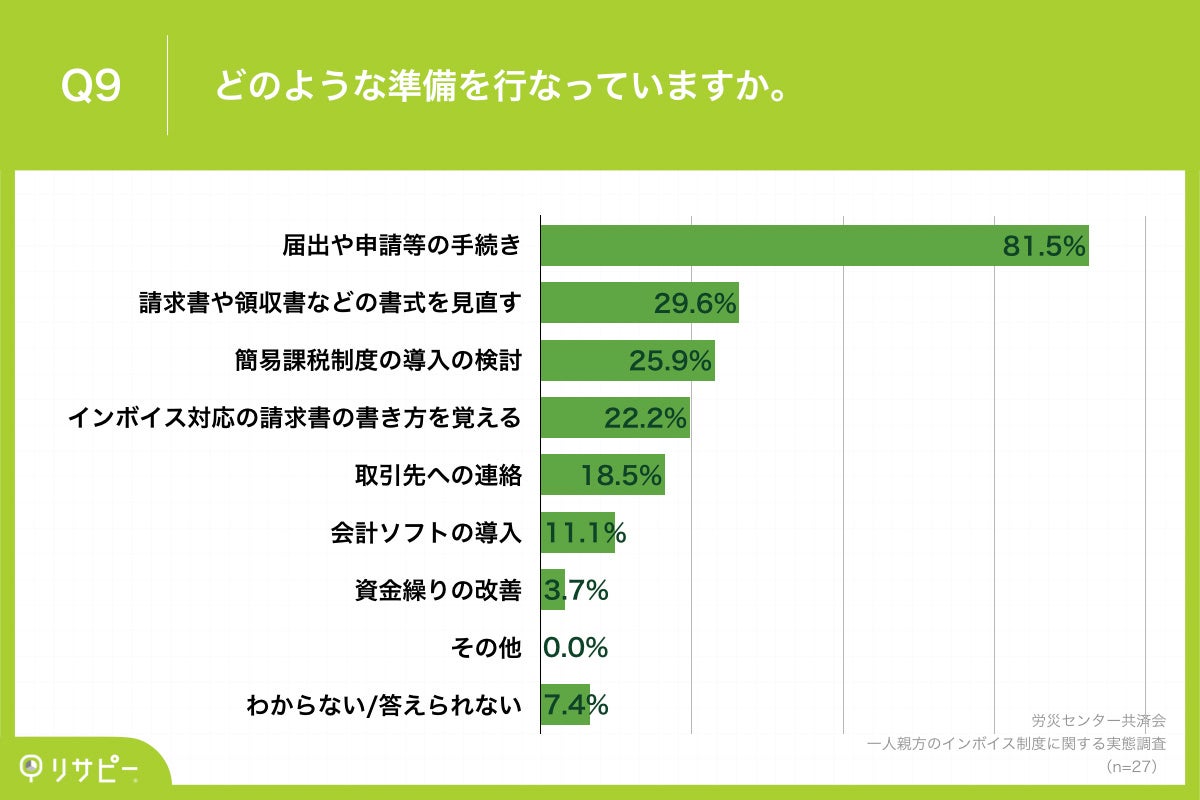 Q9.どのような準備を行なっていますか。