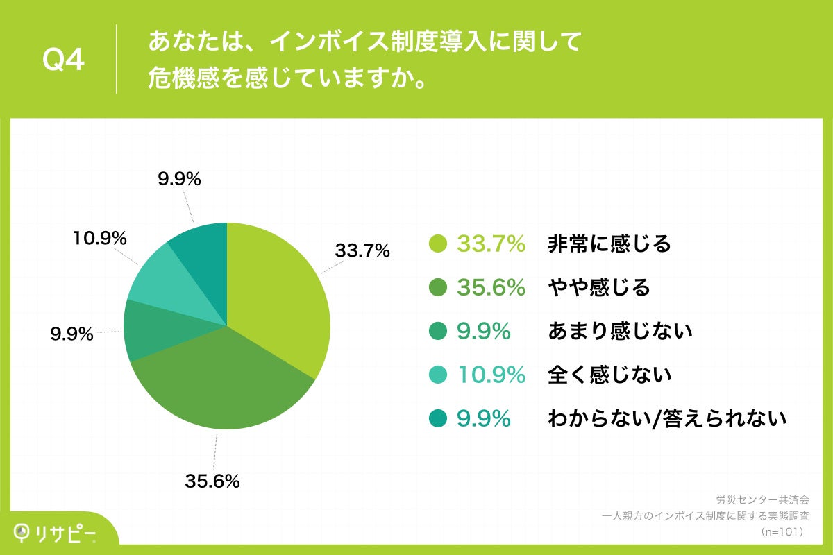 Q4.あなたは、インボイス制度導入に関して危機感を感じていますか。