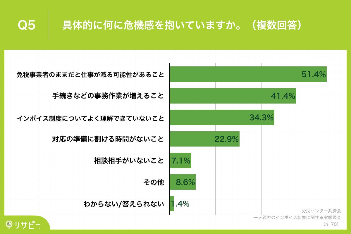 Q5.具体的に何に危機感を抱いていますか。（複数回答）