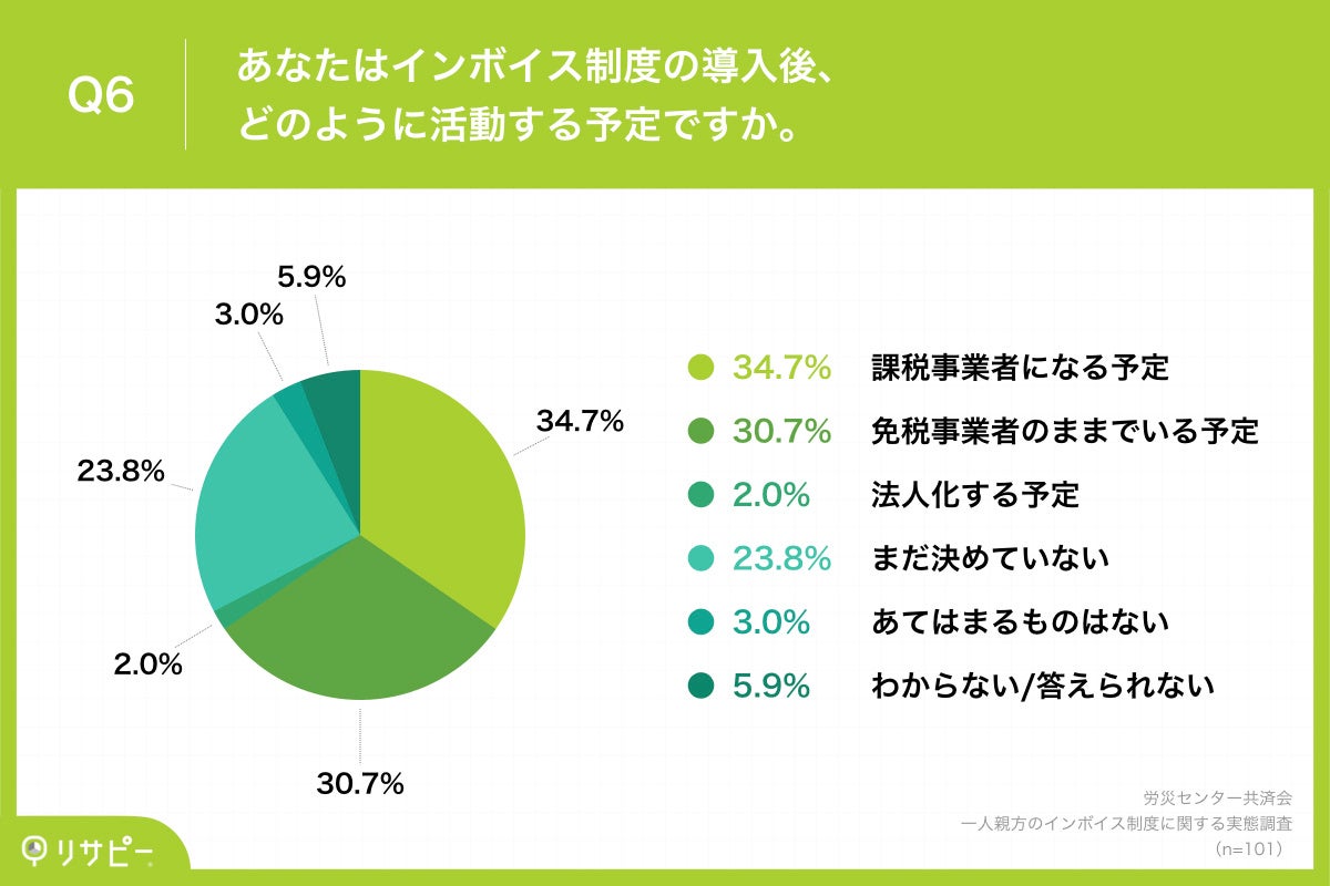 Q6.あなたはインボイス制度の導入後、どのように活動する予定ですか。