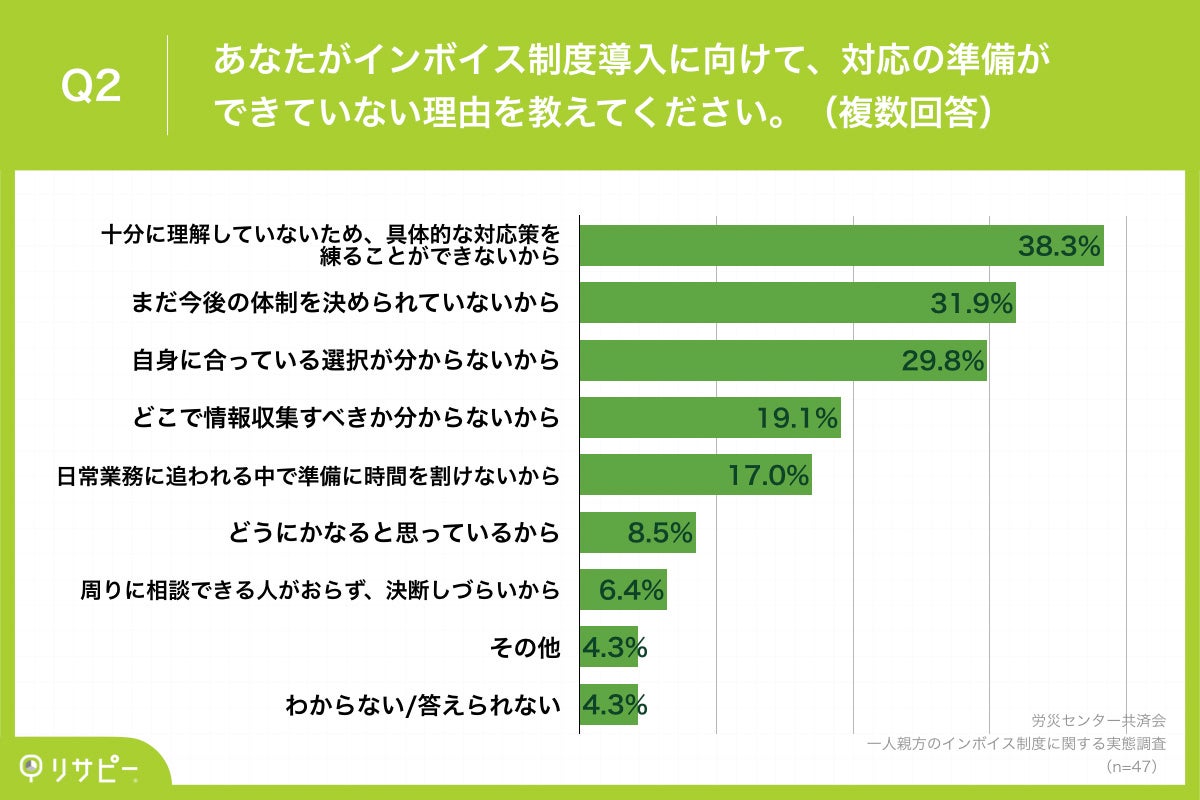 Q2.あなたがインボイス制度導入に向けて、対応の準備ができていない理由を教えてください。（複数回答）