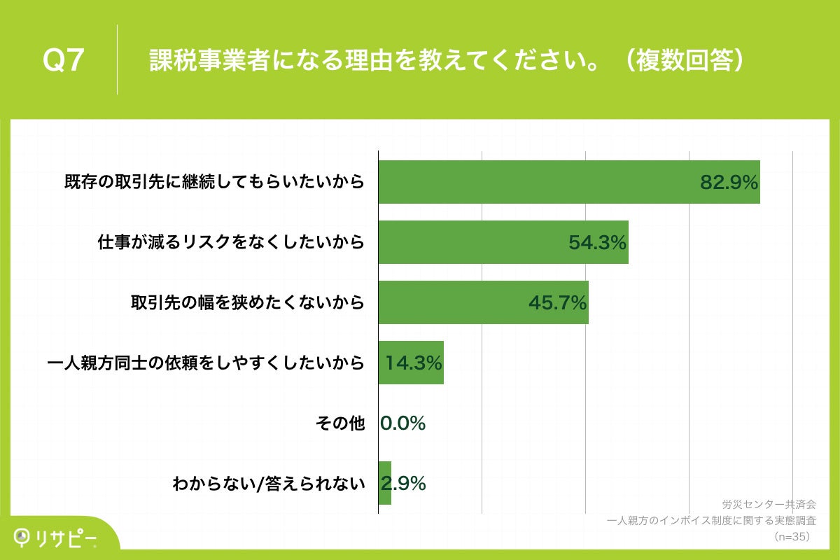 Q7.課税事業者になる理由を教えてください。（複数回答）