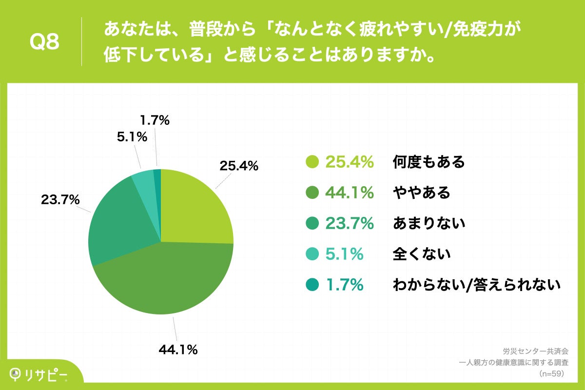 Q8．あなたは、普段から「なんとなく疲れやすい／免疫力が低下している」と感じることはありますか。