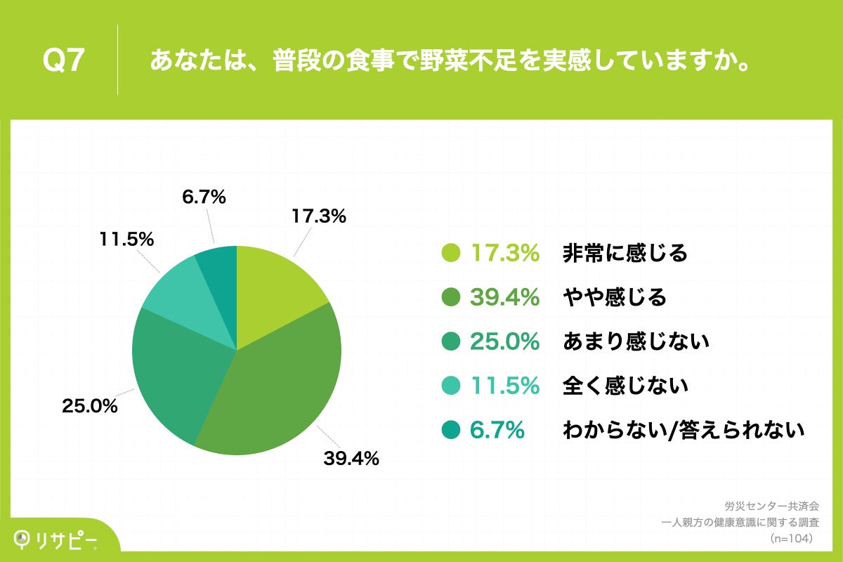 Q7.あなたは、普段の食事で野菜不足を実感していますか。