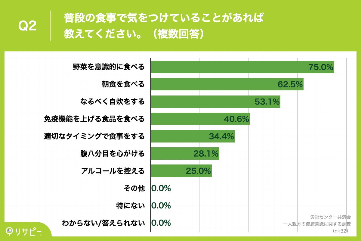 Q2.普段の食事で気をつけていることがあれば教えてください。（複数回答）