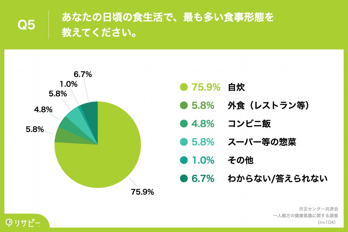 Q5.あなたの日頃の食生活で、最も多い食事形態を教えてください。