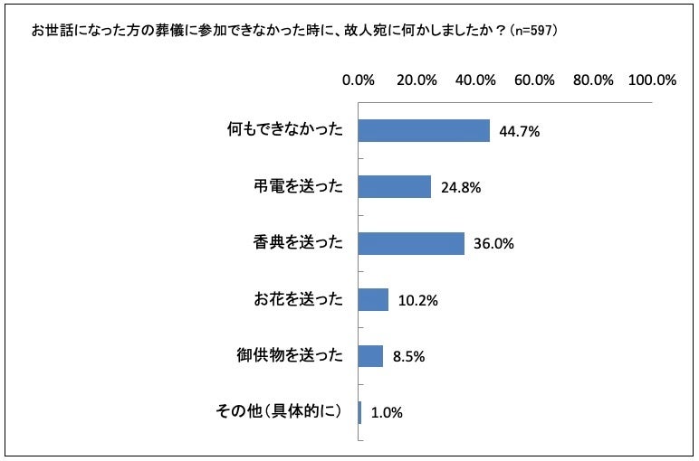 葬儀のデジタル化に関するオンライン意識調査 香典を辞退する風潮のなか 香典を送りたい が51 5 株式会社swellのプレスリリース 葬儀のデジタル化に関するオンライン意識調査 香典を辞退する風潮のなか 香典を送りたい が51 5 株式会社swellのプレスリリース