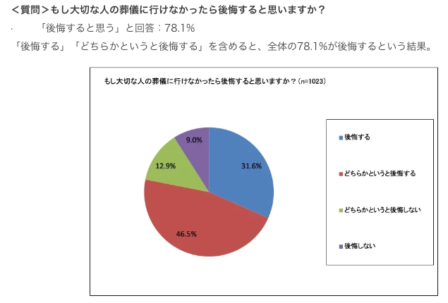 「itowa」がLINE機能を追加し、訃報共有に圧倒的利便性を提供。参列者200名を目指す葬儀デジタルプラットフォーム。