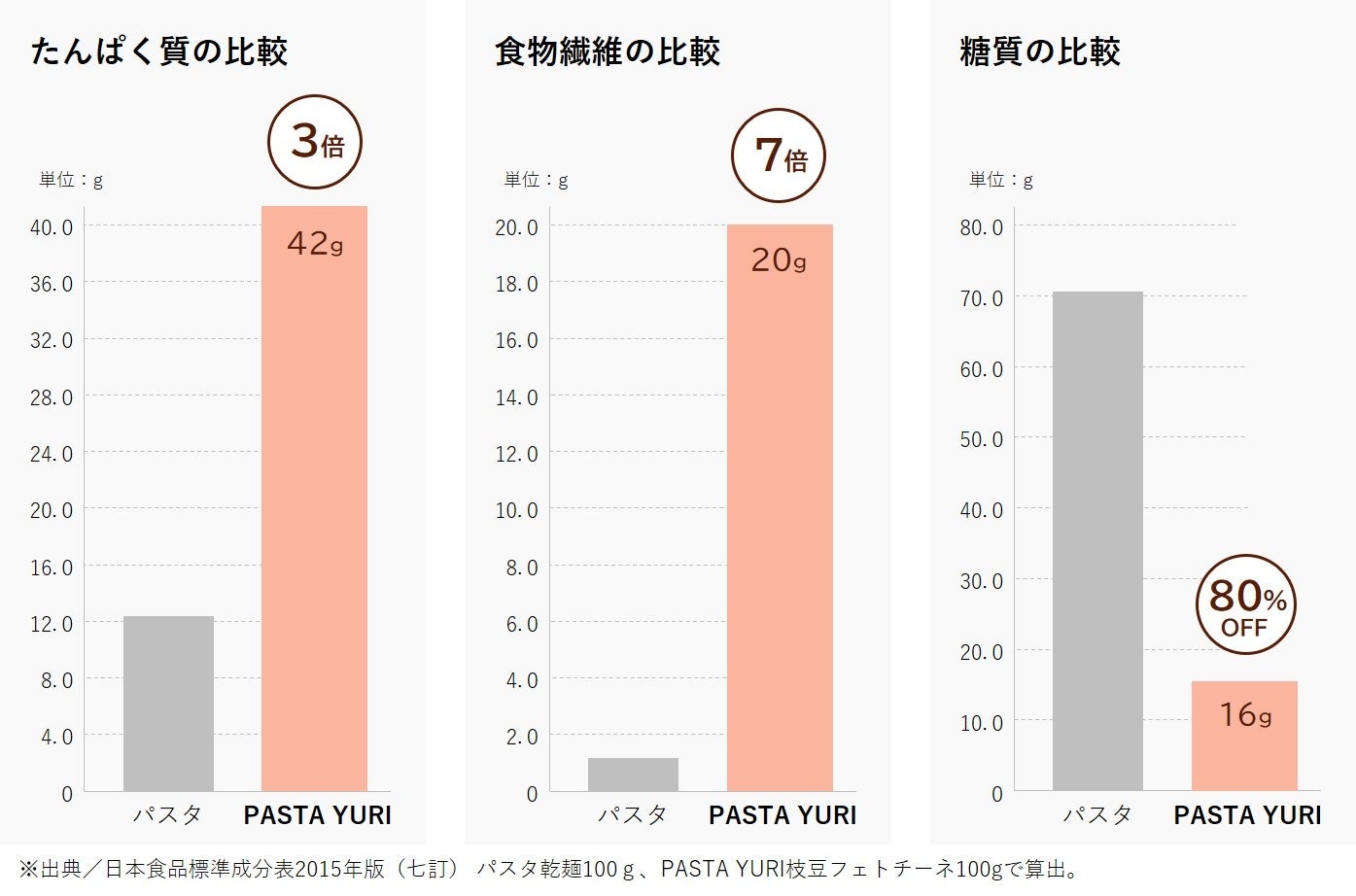 PASTA YURIの栄養価（一般の小麦パスタと比較）