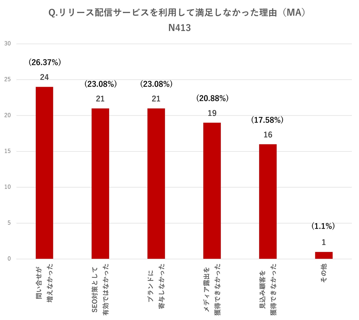 リリース配信サービスに満足しなかった理由の調査結果