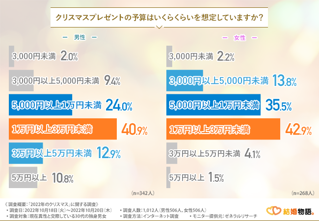 「クリスマスプレゼントの予算はいくらくらいを想定していますか？」
