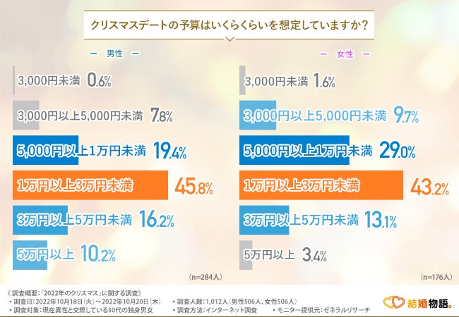 「クリスマスデートの予算はいくらくらいを想定していますか?」