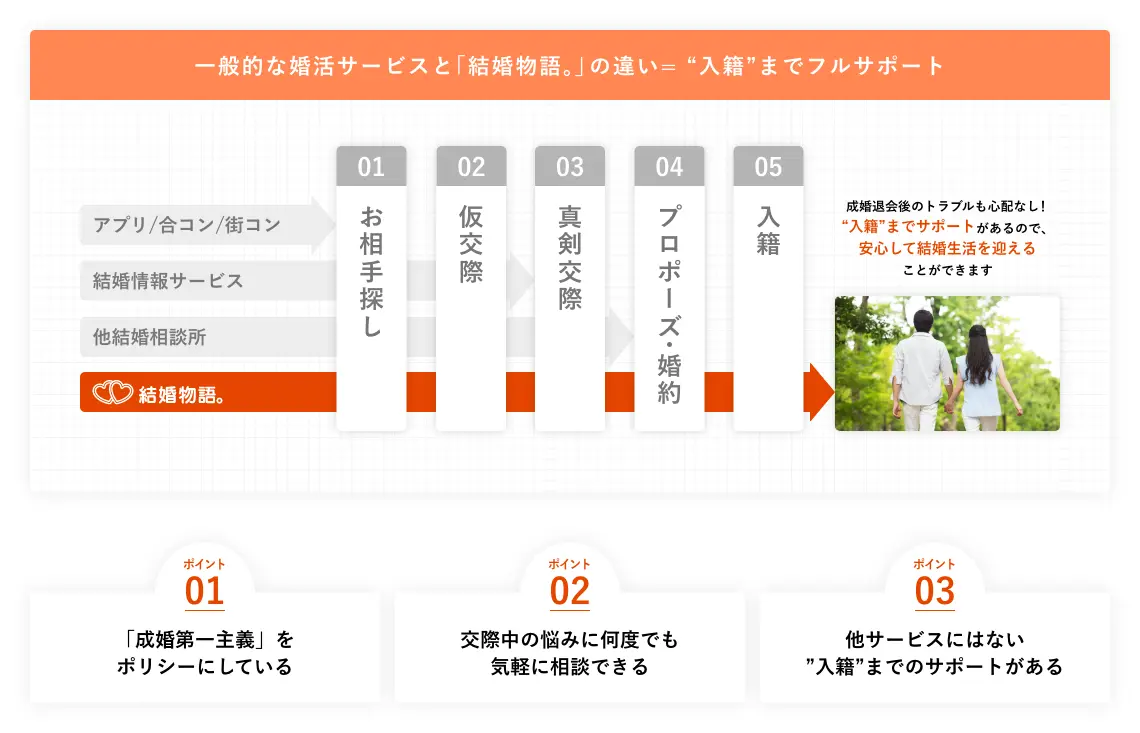 入会から数少ない入籍までの完全サポート