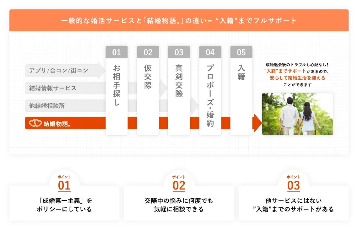 入会から数少ない入籍までの完全サポート