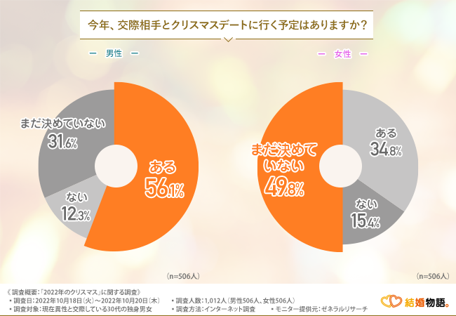 「今年、交際相手とクリスマスデートに行く予定はありますか？」