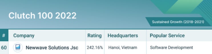 Clutchが発表した、『世界で最も持続可能なBtoBビジネストップ100