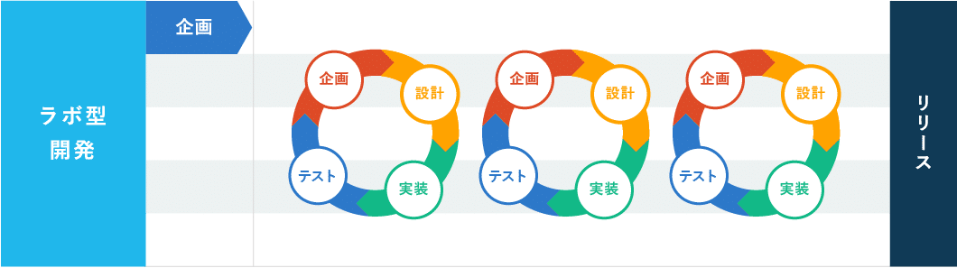 Newwave Solutionsのラボ型開発の流れ