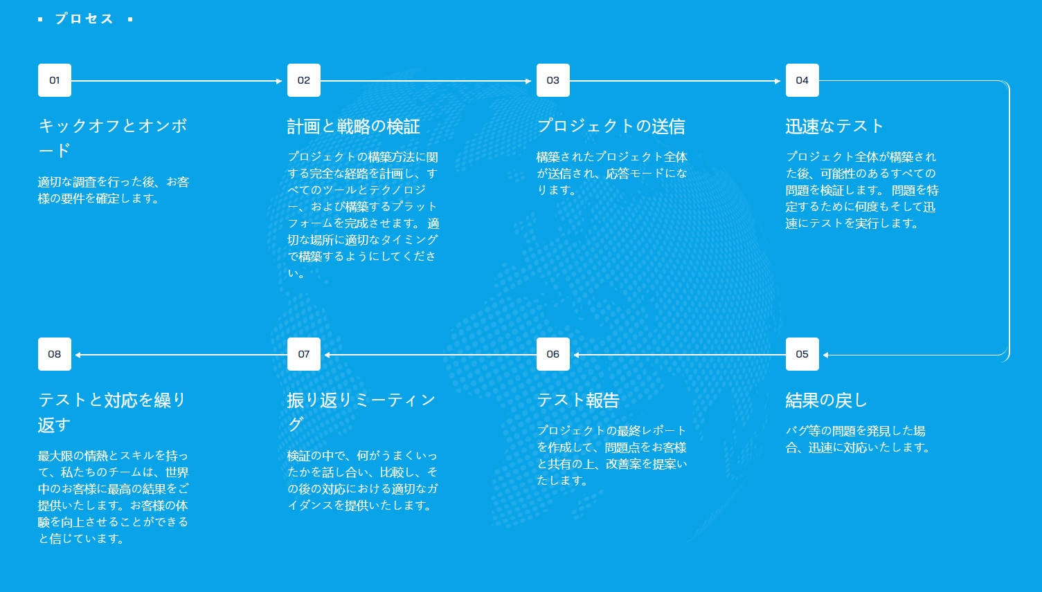 QAとテストプロセス