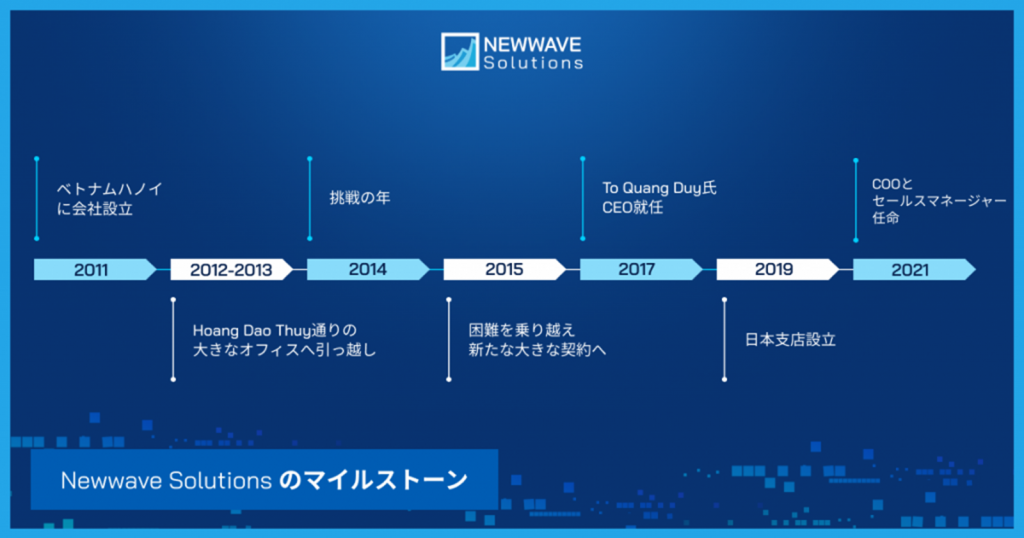 Newwave Solutionsのマイルストーン