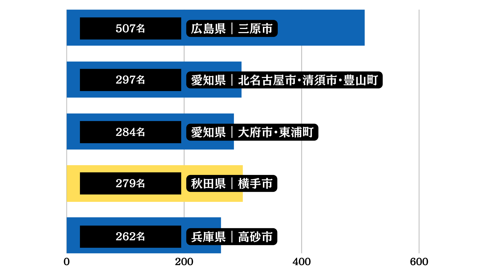 各自治体における創業者輩出数