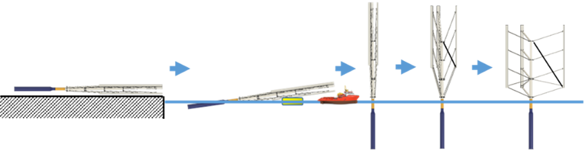 図3 浮遊軸型風車（FAWT）は浮体を小型化し、大型の設置作業船を不要とすることなどによりコストを下げる