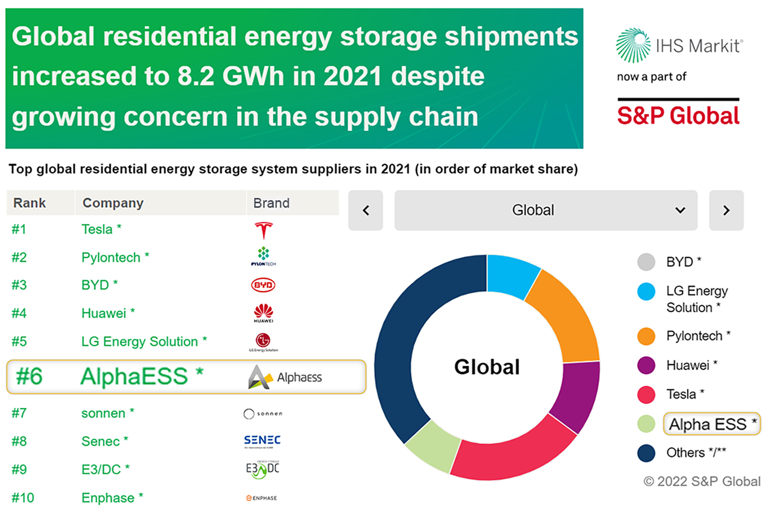 世界６位に選ばれ