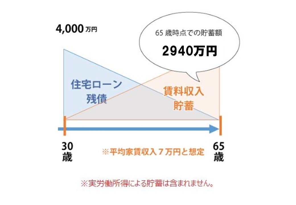 図５　家賃収入のシミュレーション一例