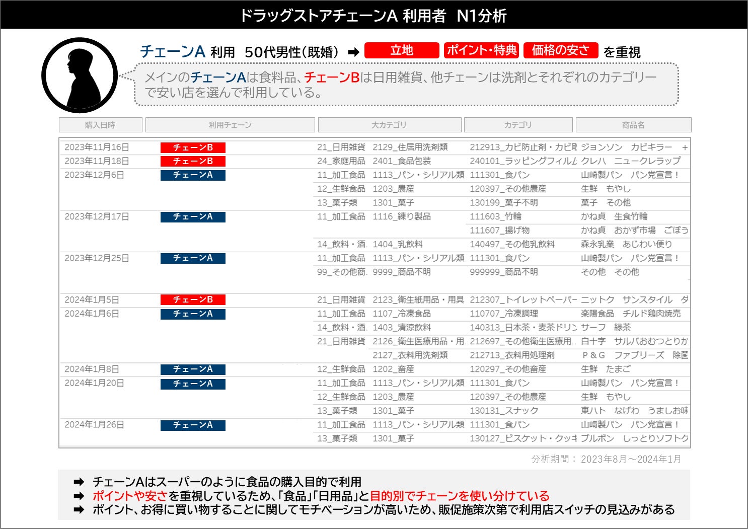 年間1億枚超のレシートによる“N1分析”が消費者の実態を解き明かす 年間1億枚超のレシートによる“N1分析”が消費者の実態を解き明かす
