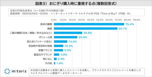 おにぎり購入時の重視点グラフ