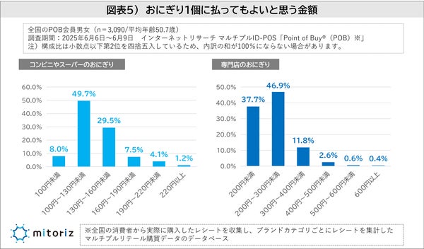 おにぎり1個に払える金額の調査結果グラフ