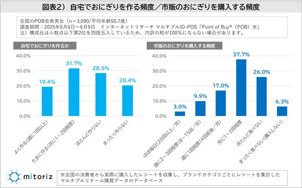 おにぎりの作成・購入頻度グラフ