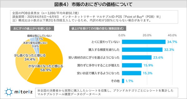 おにぎり価格の値上がり実感と行動変化グラフ