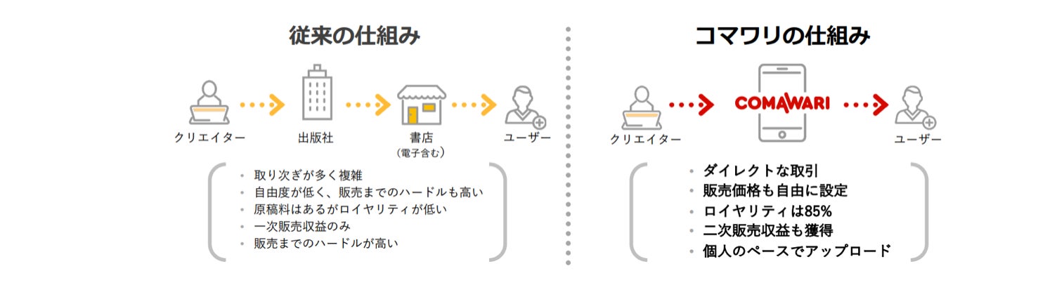 作品がユーザーにダイレクトに届く事による自由度の高さ