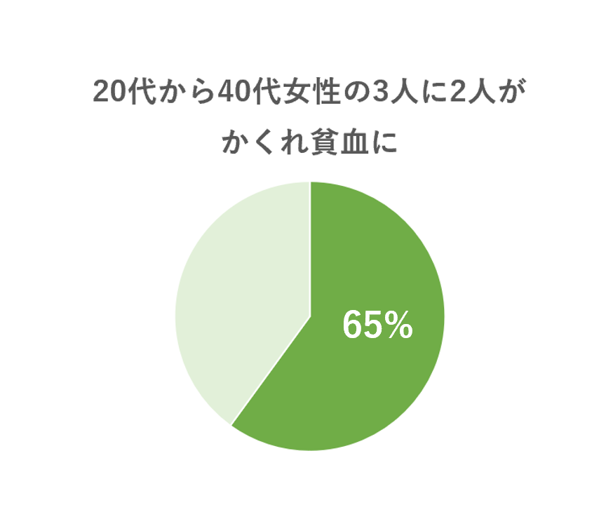 女性の三人に二人はかくれ貧血