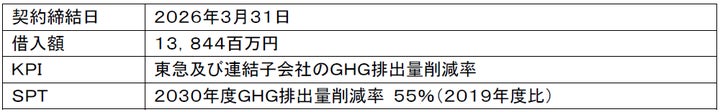 日本政策投資銀行(DBJ)からDBJ-対話型サステナビリティ・リンク・ローンでの資金調達を実施